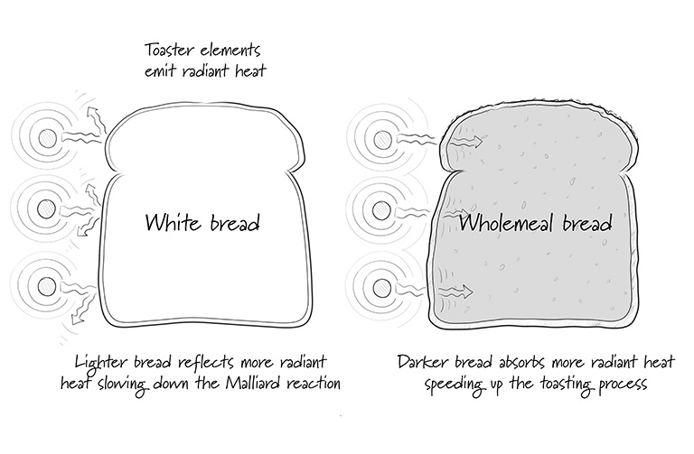 https://www.foodthinkers.com.au/images/easyblog_shared/Tips/better-toast.jpg